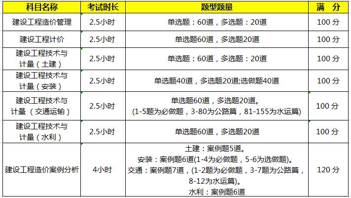 2020江苏一级造价师考试题型题量详解